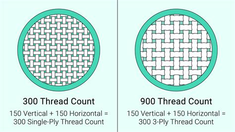 Thread Counts Explained The Range