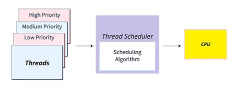 Thread Priority in Java - HowToDoInJava