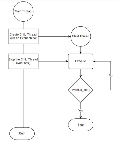 Thread destroy python.  In this post, we will explore various methods for t...