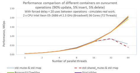 Thread-safe std::map with the Speed of Lock-free Map