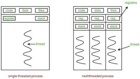 Threading rlock vs lock.  When multiple threads try to modify the same shared Python L...