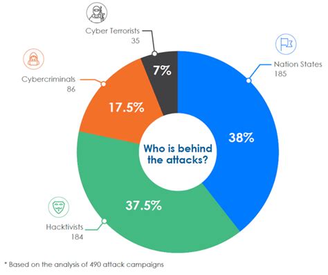 Threat Actor Insights: Who Poses the Most Risk? - Cognyte