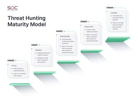 Threat Hunting Maturity Model Explained With Examples SOC Prime