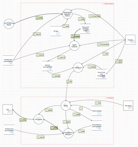 Threat Modeling Report - GitHub