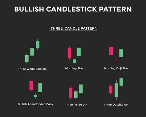 Three+ Candle Patterns ChartPatterns Candlestick Stock Market