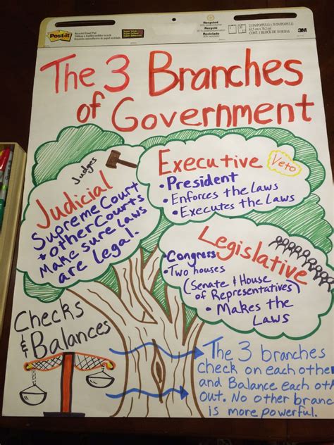 Three Branches Of Government Lesson 3rd Grade