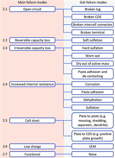 Three Main Failure Modes of Electronics