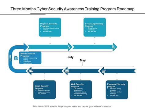 Three Months Cyber Security Awareness Training Program Roadmap