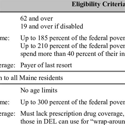 Three States Approaches to Pharmaceutical Assistance A Guide for the 