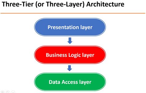 Three Tier (Three Layer) Architecture in Spring MVC Web Application
