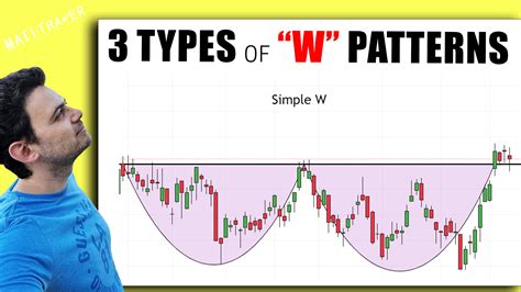 Three Types of W Patterns MATI Trader