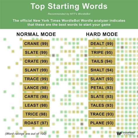 Three best words to start wordle. Wordle, the web-based word game that gives players six tries to guess one five-letter word every day, went viral recently. Players post the numbers of guesses they take on social media, with ... 