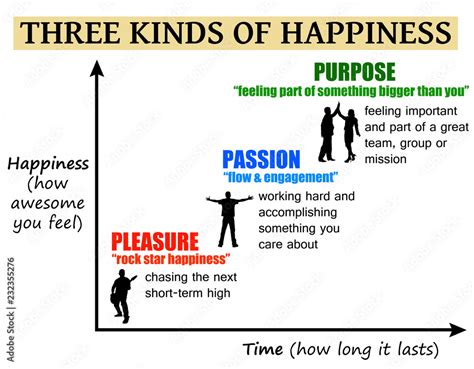 Three happiness. Pleasure, comfort, gratitude, hope, and inspiration are examples of positive emotions that increase our happiness and move us to flourish. In scientific literature, happiness is referred to as hedonia … 