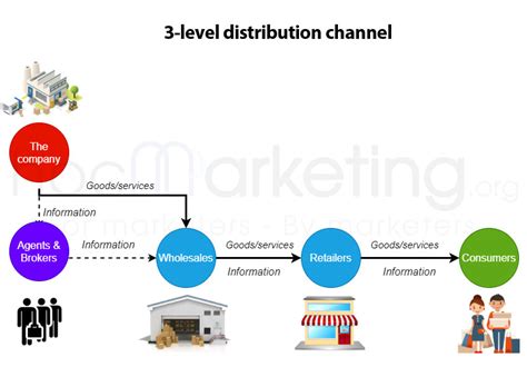 Three level channel of distribution example.  However, online e-commerce sites such as Amazon ...