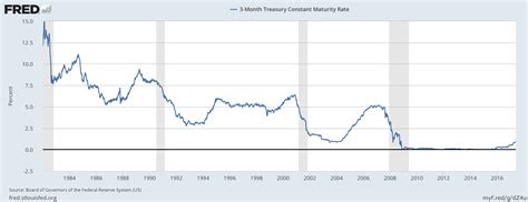 A lot of market participants are falling for the Fed's illusion that a soft landing has been achieved. However, the charts are still warning that a recession is coming. The chart below shows the extreme degree of inversion between the 10-year Treasury bond and the 3-month Treasury bill.