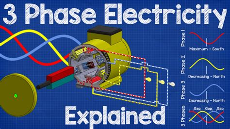 Three phase power. In electrical engineering, three-phase electric power systems have at least three conductors carrying alternating voltages that are offset in time by one-third of the period. A three … 
