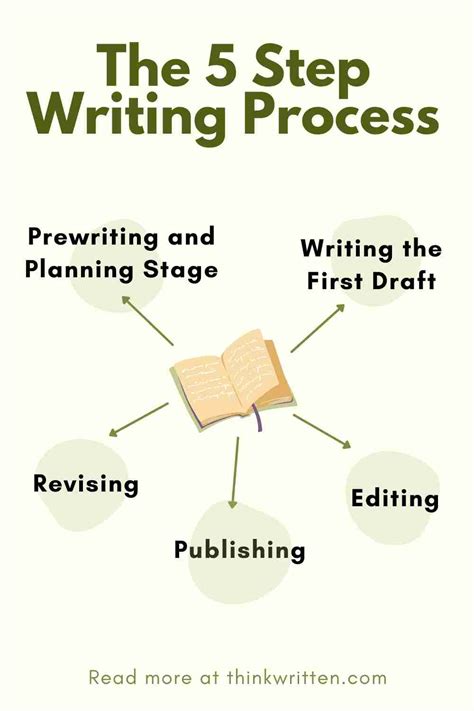 The three-step writing process consists o