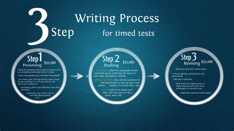 Three steps of writing process. The writing process is made up of three main parts: 1. Prewriting. 2. Drafting. 3. Revising. Pre-writing: You may read an assignment prompt, research, create an outline, sketch some thoughts, brainstorm, doodle, write down notes, or simply ponder about your writing topic during the prewriting stage. 
