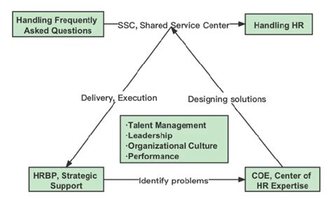 Three-Pillar Model of HR in the Context of Digital Transformation