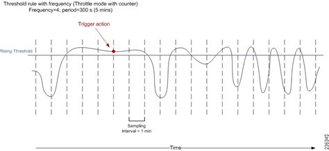 Threshold Rules - Cisco