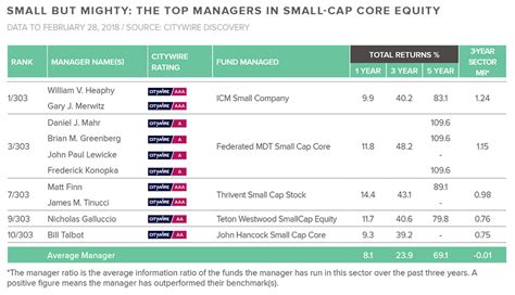 Feb 28, 2018 · Thrivent Small Cap Growth Fund seeks long-term capital growth. This fund seeks to provide investors with competitive performance through favorable stock selection while monitoring risk. The Fund typically invests in small-sized companies across the growth spectrum. Growth stocks are companies whose earnings are expected to grow at an above ... . 
