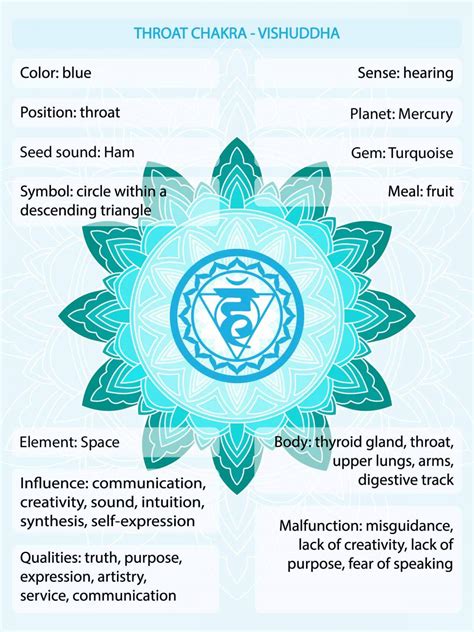 Throat Chakra Meaning A Guide to the Fifth Chakra and Its Blue Color