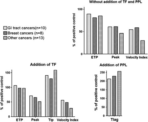 Thrombin generation test based on a 96-channel pipettor for