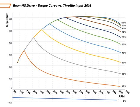 Throttle vs torque.  So the wheel will spin up to maximum speed with no ...