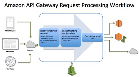 Throttling with api gateway.  Caching &ndash; Reduce repeated API calls10.  Most engineers use &...