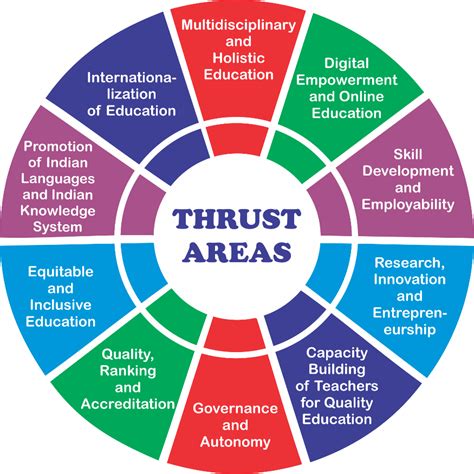 Thrust Areas Ministry of Electronics and Information …