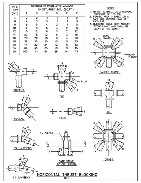 Thrust Block Sizing Chart