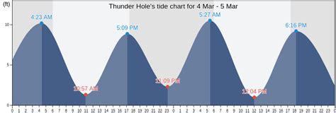 The tide chart above shows the height and times of high tide and low tide for Homer, Alaska. The red flashing dot shows the tide time right now. The grey shading corresponds to nighttime hours between sunset and ….