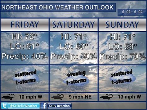 Thunderstorm chances increase Sunday afternoon with temp highs in low to mid 90s, rain lingering through Monday