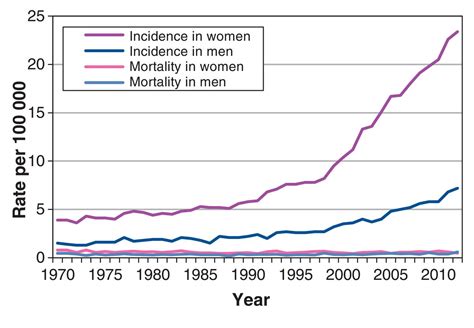 Thyroid Cancer Incidence in Canada