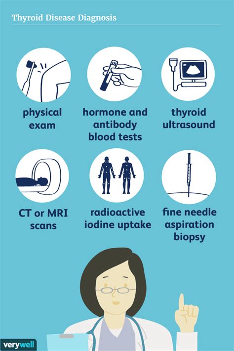 Thyroid Testing and Diagnosis