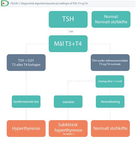 Thyrotoksikose - Dansk Endokrinologisk Selskab