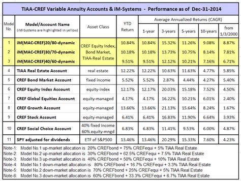 Tiaa-cref performance comparison. What is better Vanguard or TIAA? According to InvestmentNews, Vanguard equity funds have an average expense ratio of 0.18 percent, which is 82 percent below the industry average. TIAA's expense ratios range from 1.34 percent, to merely 0.05 percent on the lowest fee funds. 