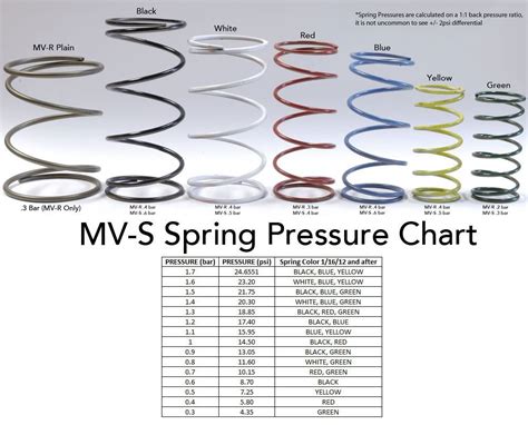 Tial Wastegate Spring Chart