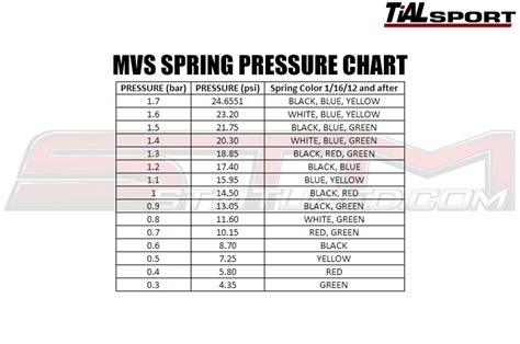 Tial Wastegate Spring Color Chart