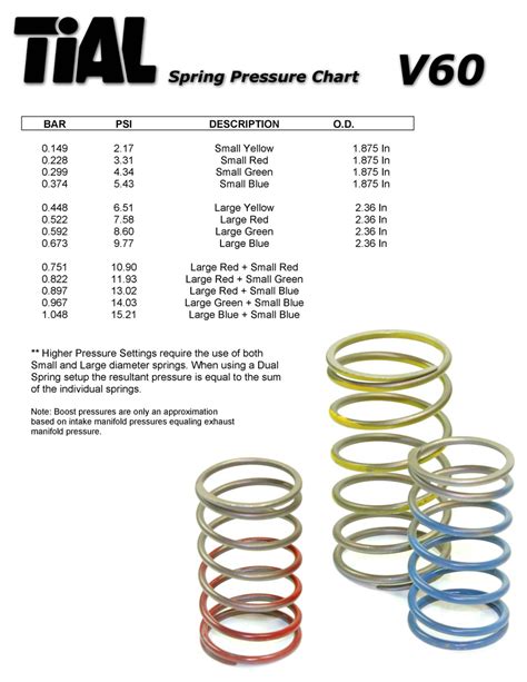 Tial wastegate spring chart. All TiALSport wastegate spring pressure charts assume a 1:1 backpressure: boost pressure ratio. As such, those published values are skewed low when performing static (bench) testing. For that reason we’ve published this worksheet to aid in correlating static testing to the spring pressure charts. 