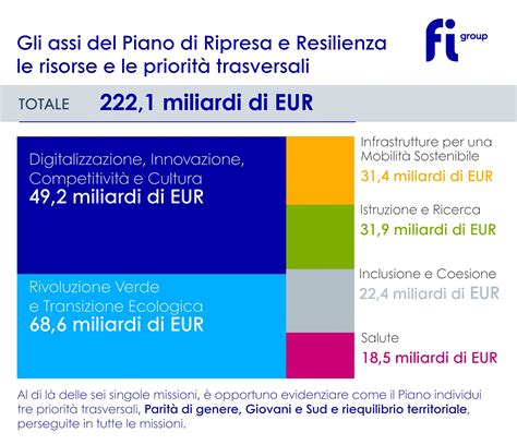 Tiburno - I fondi del Piano nazionale di ripresa e... Facebook