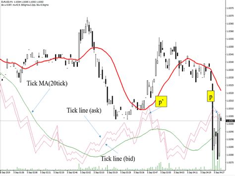 Tick chart indicator mt4.  Do not use over the counter flea products.  I h...