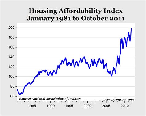 Ticker: Housing affordability at record low; Fran Drescher reelected SAG-AFTRA president