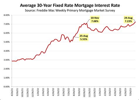 Ticker: Mortgage rates at highest level since 2001; Labor market keeps humming along