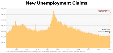 Ticker: New claims for unemployment fall; Netflix subscribers surge