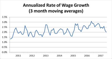 Ticker: Wage growth slowing sharply, report; New cyber-attack targets businesses