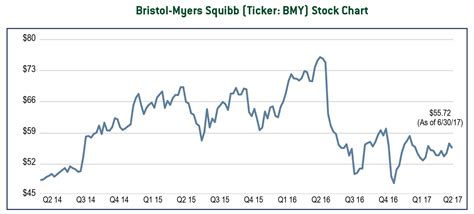 Get the latest Bristol-Myers Squibb Co (BMY) real-time quote, historical performance, charts, and other financial information to help you make more informed trading and investment decisions.. 