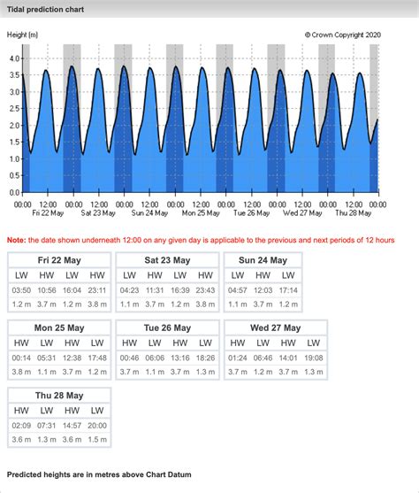 Tide Chart