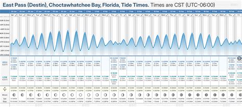 Tide Chart Choctawhatchee Bay
