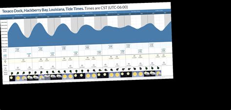 Tide Chart For Hackberry La